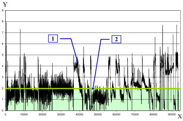Типичный график скорости снаряда при диагностике газоотвода